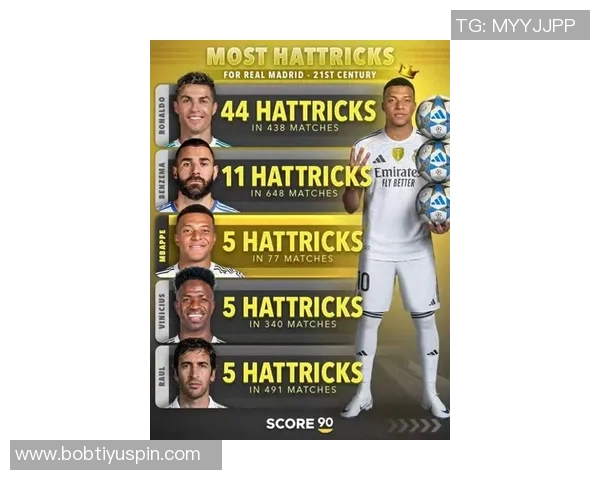 本世纪皇马球员戴帽次数统计C罗领衔本泽马姆巴佩表现抢眼 本世纪皇马球员戴帽次数统计C罗领衔本泽马姆巴佩表现抢眼